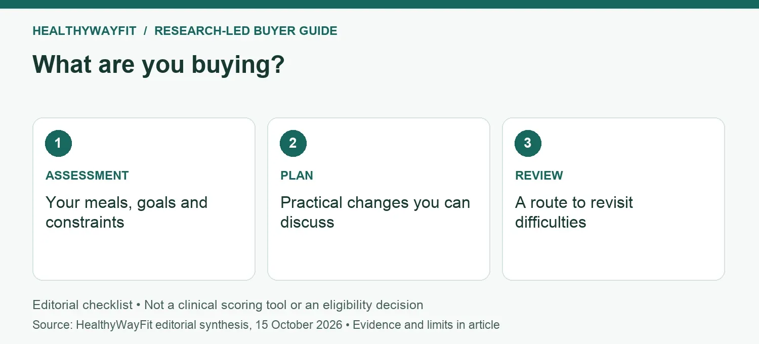 What are you buying?: ASSESSMENT: Your meals, goals and constraints; PLAN: Practical changes you can discuss; REVIEW: A route to revisit difficulties.