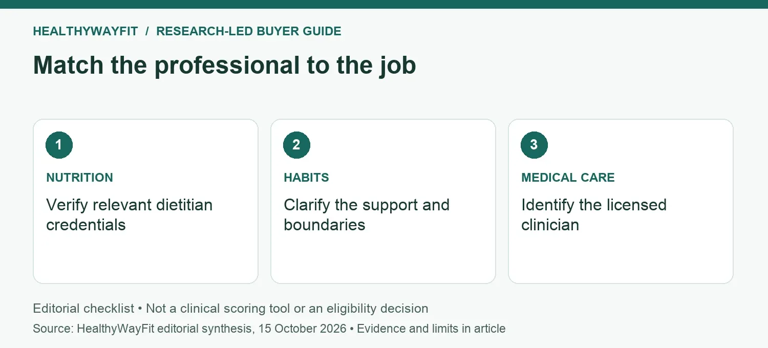 Match the professional to the job: NUTRITION: Verify relevant dietitian credentials; HABITS: Clarify the support and boundaries; MEDICAL CARE: Identify the licensed clinician.