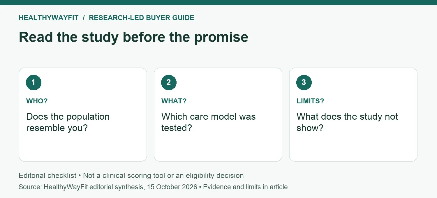 Read the study before the promise: WHO?: Does the population resemble you?; WHAT?: Which care model was tested?; LIMITS?: What does the study not show?.