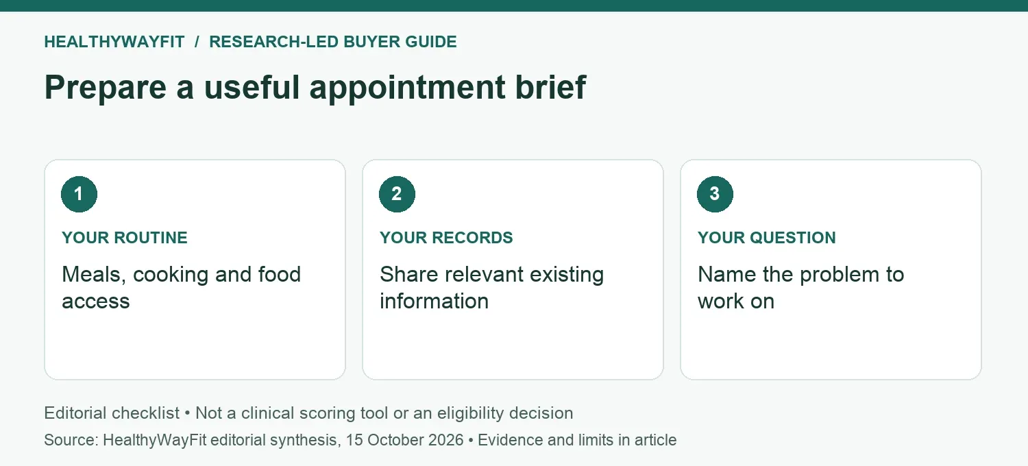 Prepare a useful appointment brief: YOUR ROUTINE: Meals, cooking and food access; YOUR RECORDS: Share relevant existing information; YOUR QUESTION: Name the problem to work on.