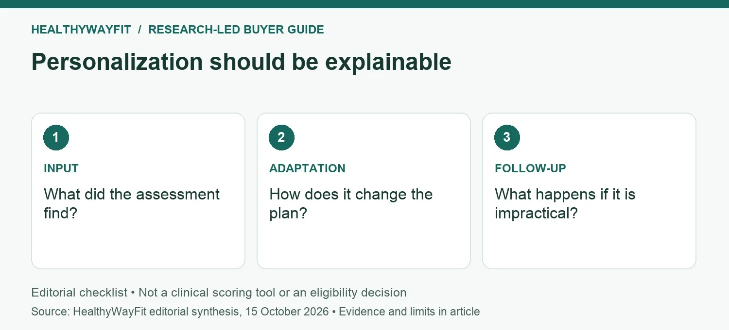 Personalization should be explainable: INPUT: What did the assessment find?; ADAPTATION: How does it change the plan?; FOLLOW-UP: What happens if it is impractical?.