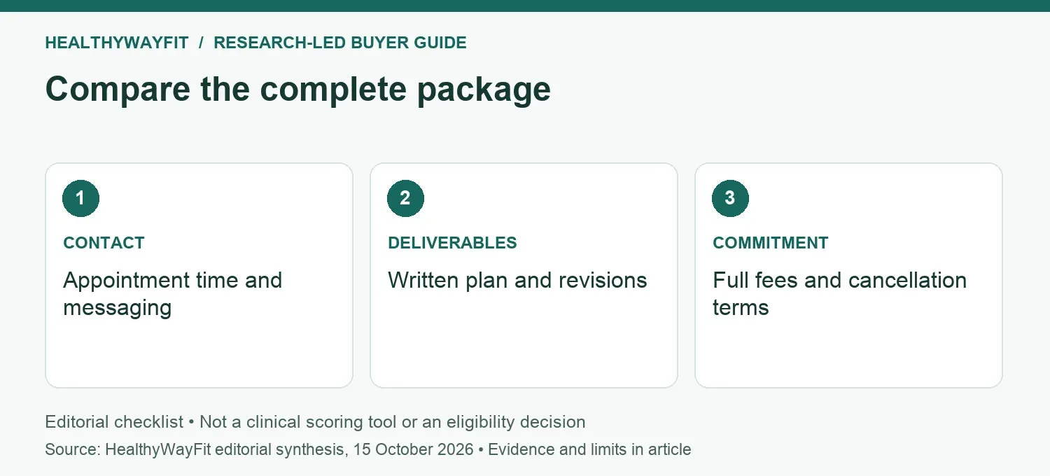 Compare the complete package: CONTACT: Appointment time and messaging; DELIVERABLES: Written plan and revisions; COMMITMENT: Full fees and cancellation terms.