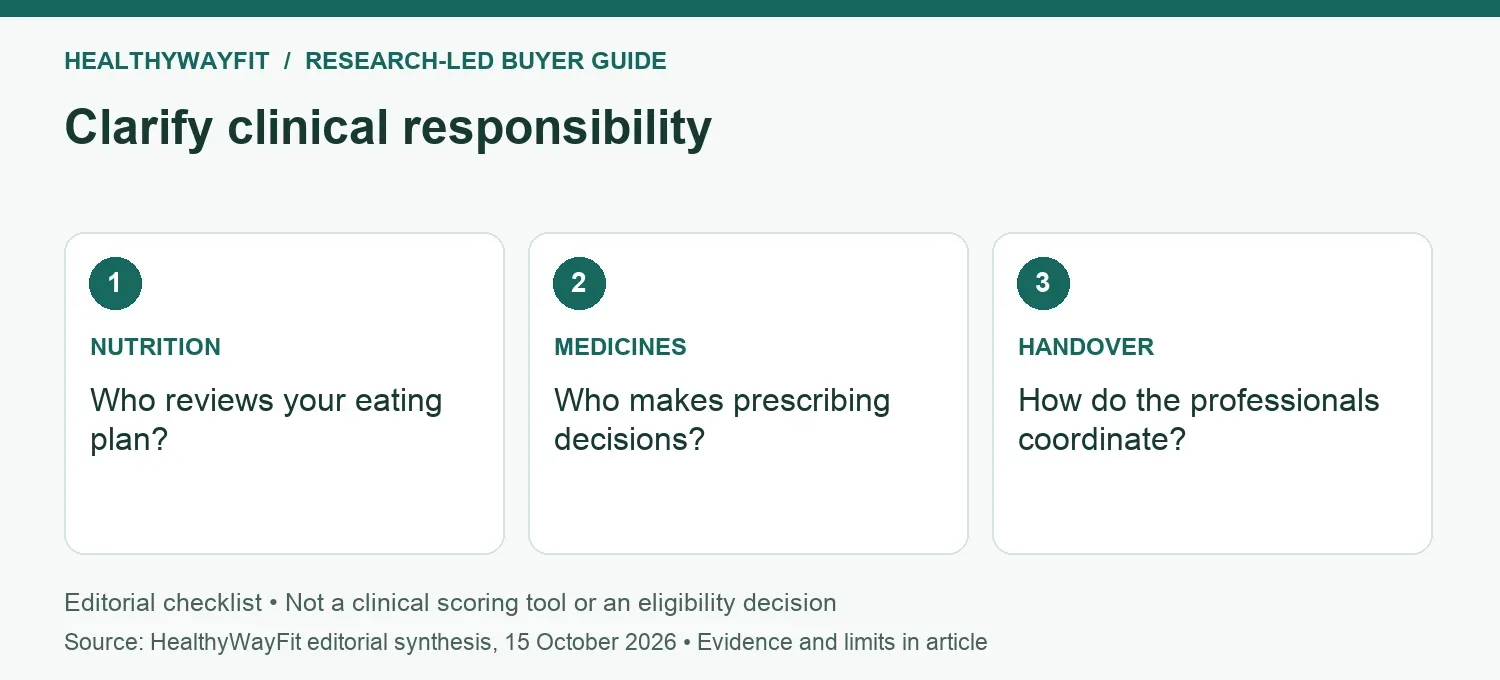 Clarify clinical responsibility: NUTRITION: Who reviews your eating plan?; MEDICINES: Who makes prescribing decisions?; HANDOVER: How do the professionals coordinate?.