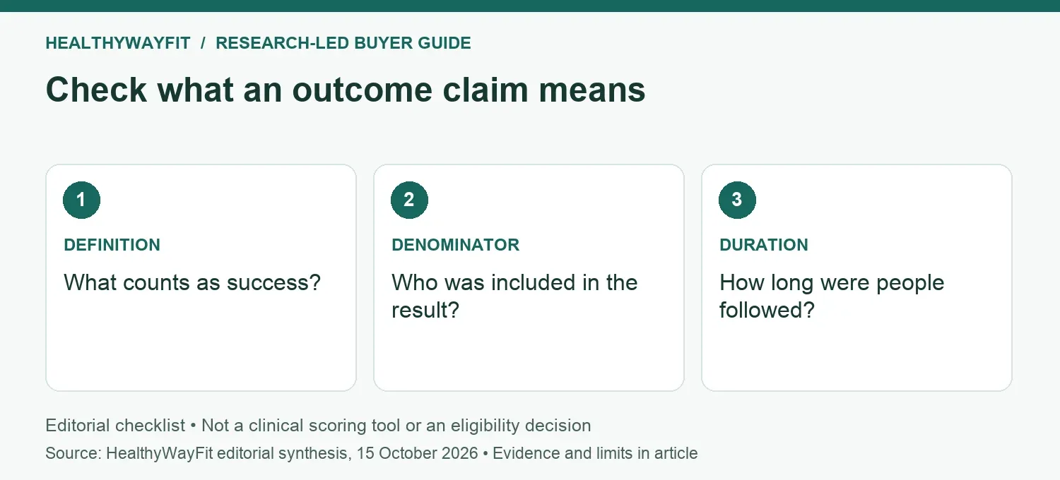Check what an outcome claim means: DEFINITION: What counts as success?; DENOMINATOR: Who was included in the result?; DURATION: How long were people followed?.