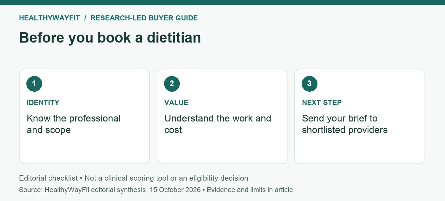 Before you book a dietitian: IDENTITY: Know the professional and scope; VALUE: Understand the work and cost; NEXT STEP: Send your brief to shortlisted providers.