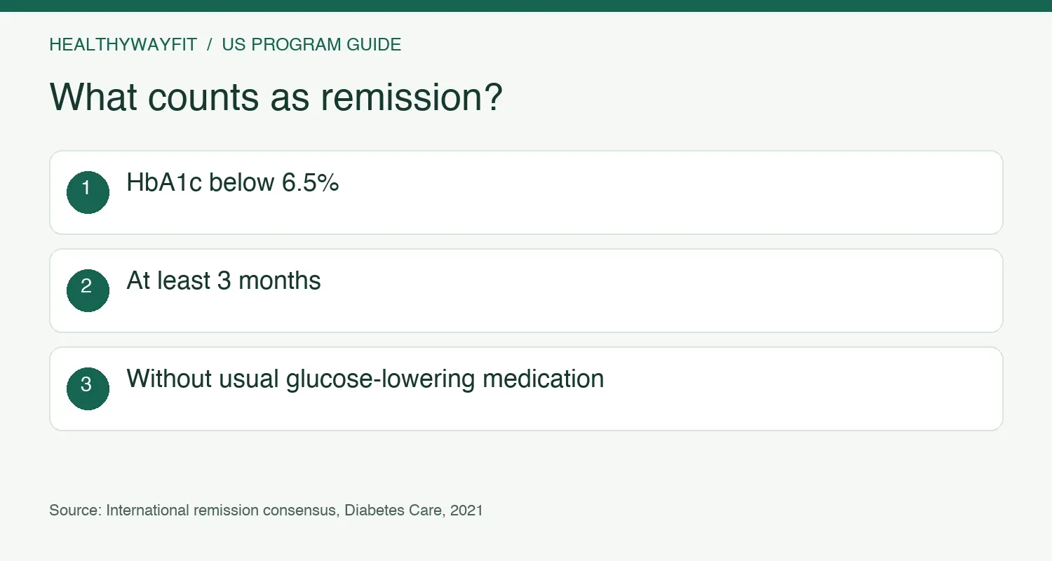 Remission criteria: HbA1c below 6.5 percent for at least three months without usual glucose-lowering medication