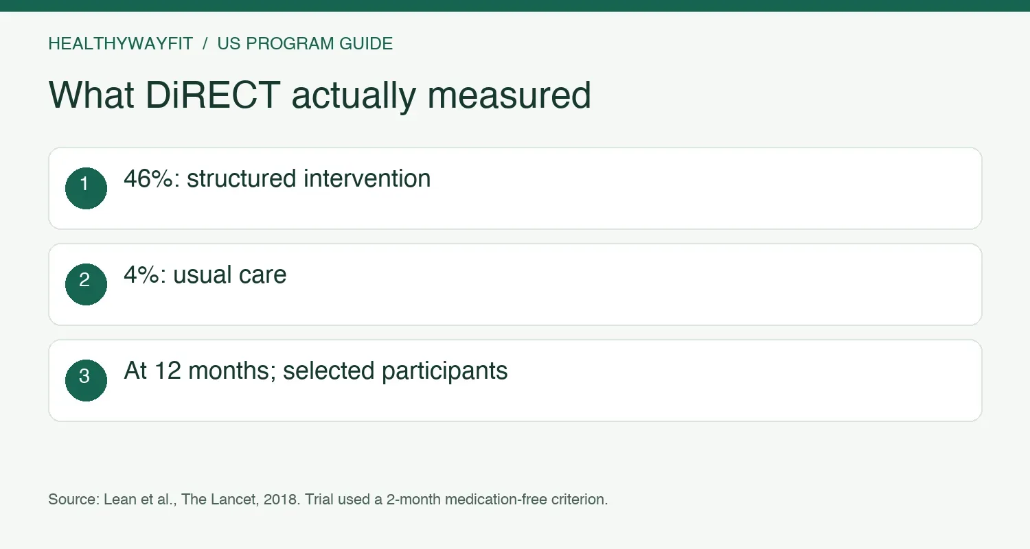 DiRECT trial remission at twelve months: 46 percent in the intervention group and 4 percent in usual care