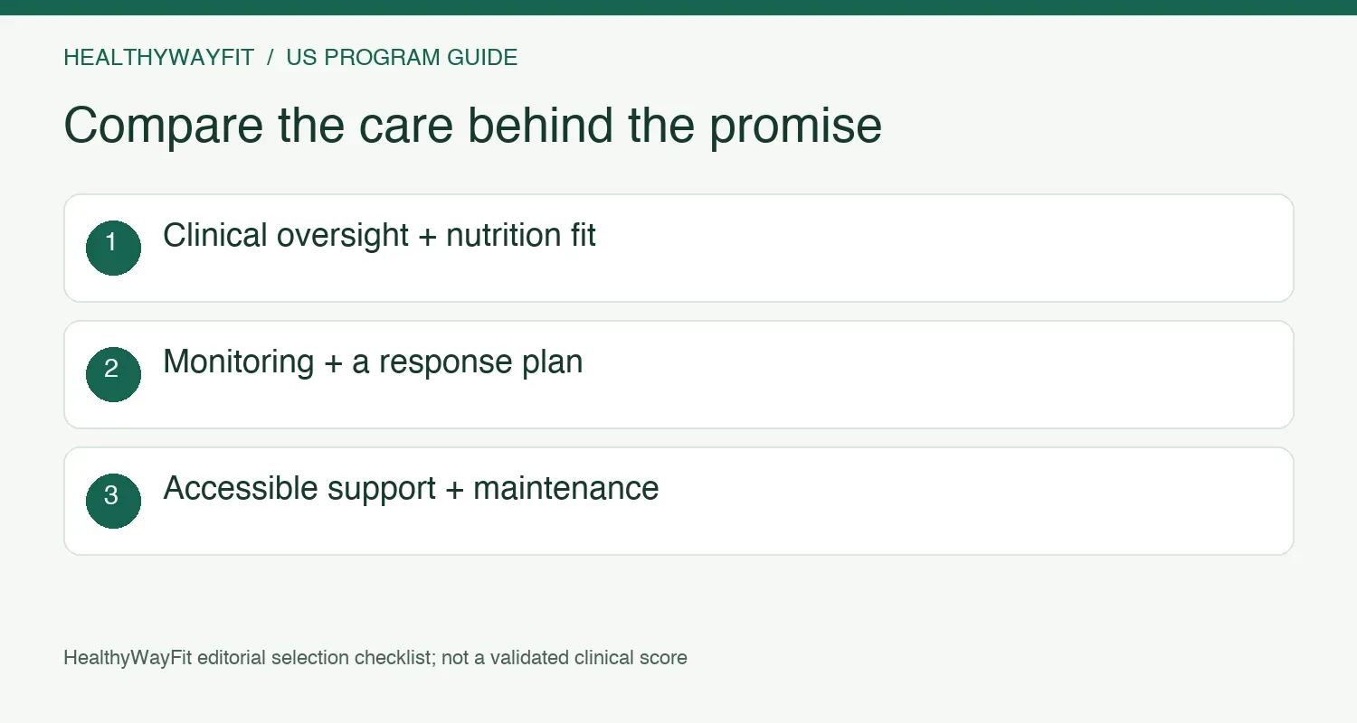 Five program checks: clinical oversight, personalized nutrition, monitoring, accessible support, and maintenance