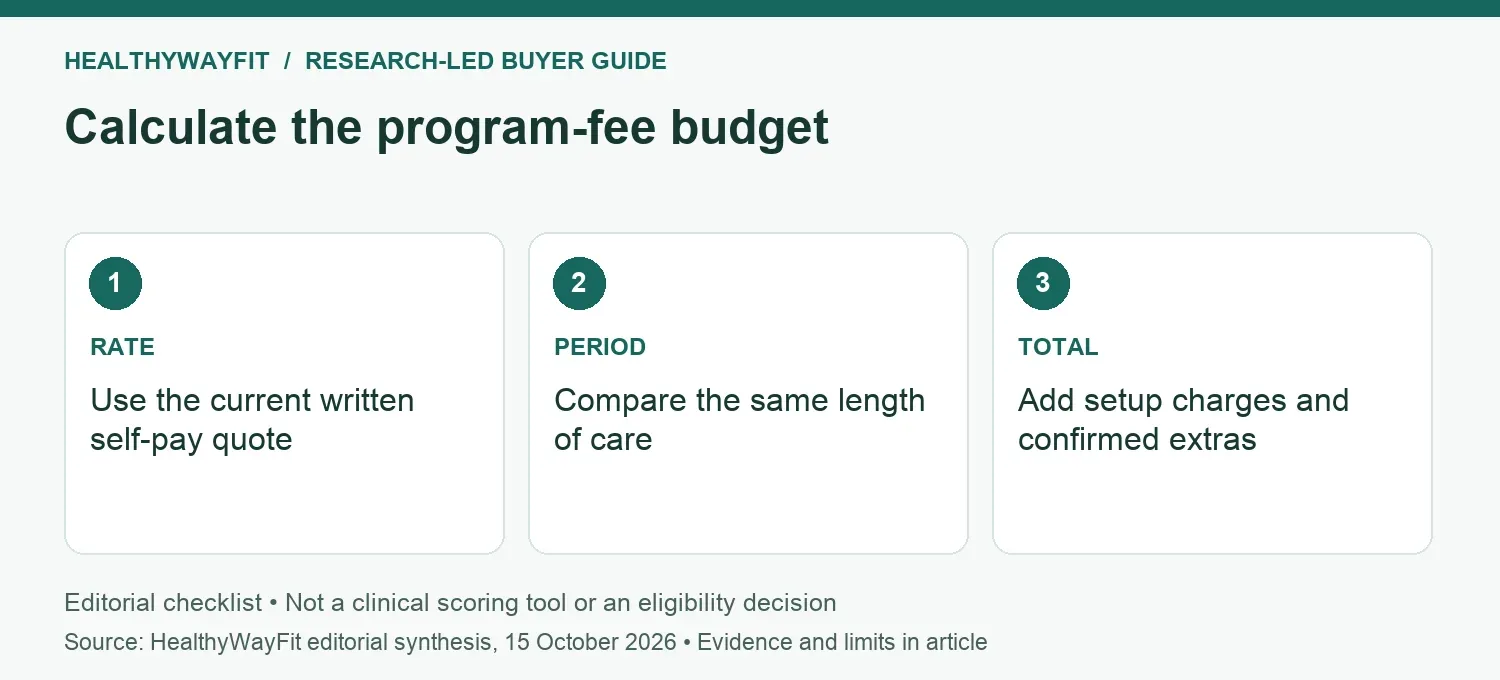 Calculate the program-fee budget: RATE: Use the current written self-pay quote; PERIOD: Compare the same length of care; TOTAL: Add setup charges and confirmed extras.