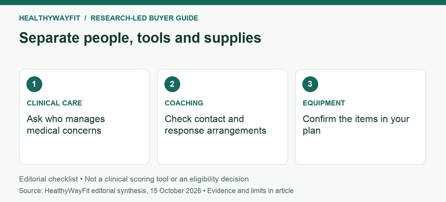 Separate people, tools and supplies: CLINICAL CARE: Ask who manages medical concerns; COACHING: Check contact and response arrangements; EQUIPMENT: Confirm the items in your plan.