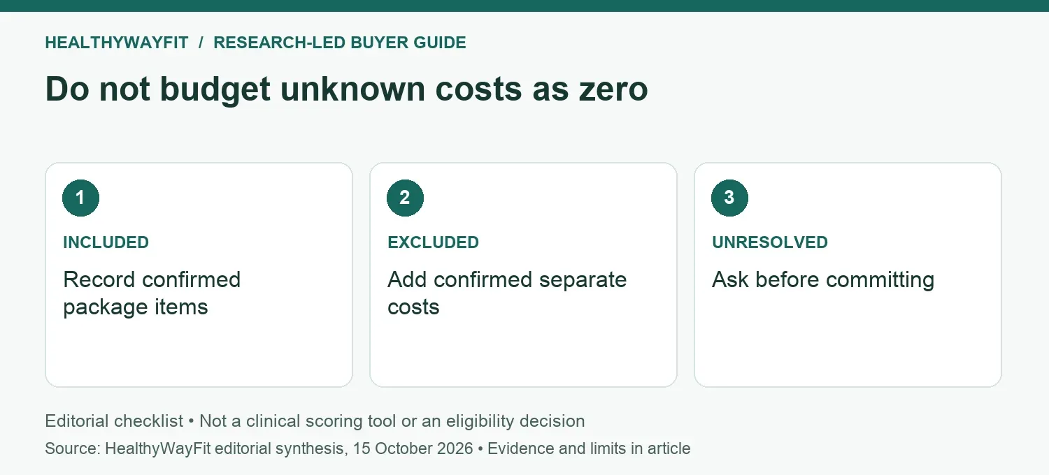 Do not budget unknown costs as zero: INCLUDED: Record confirmed package items; EXCLUDED: Add confirmed separate costs; UNRESOLVED: Ask before committing.