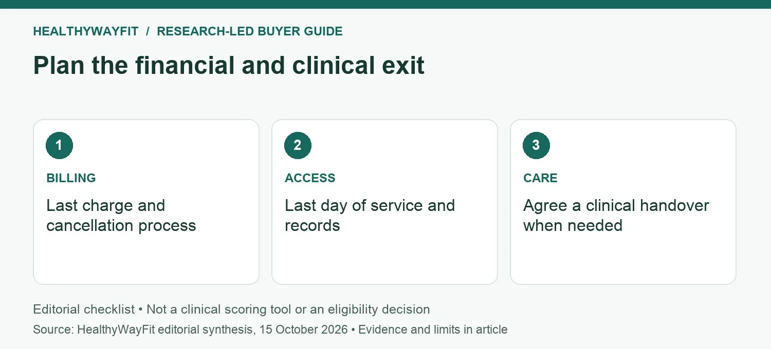 Plan the financial and clinical exit: BILLING: Last charge and cancellation process; ACCESS: Last day of service and records; CARE: Agree a clinical handover when needed.