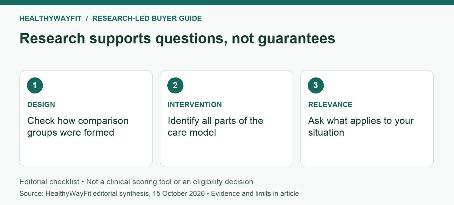 Research supports questions, not guarantees: DESIGN: Check how comparison groups were formed; INTERVENTION: Identify all parts of the care model; RELEVANCE: Ask what applies to your situation.
