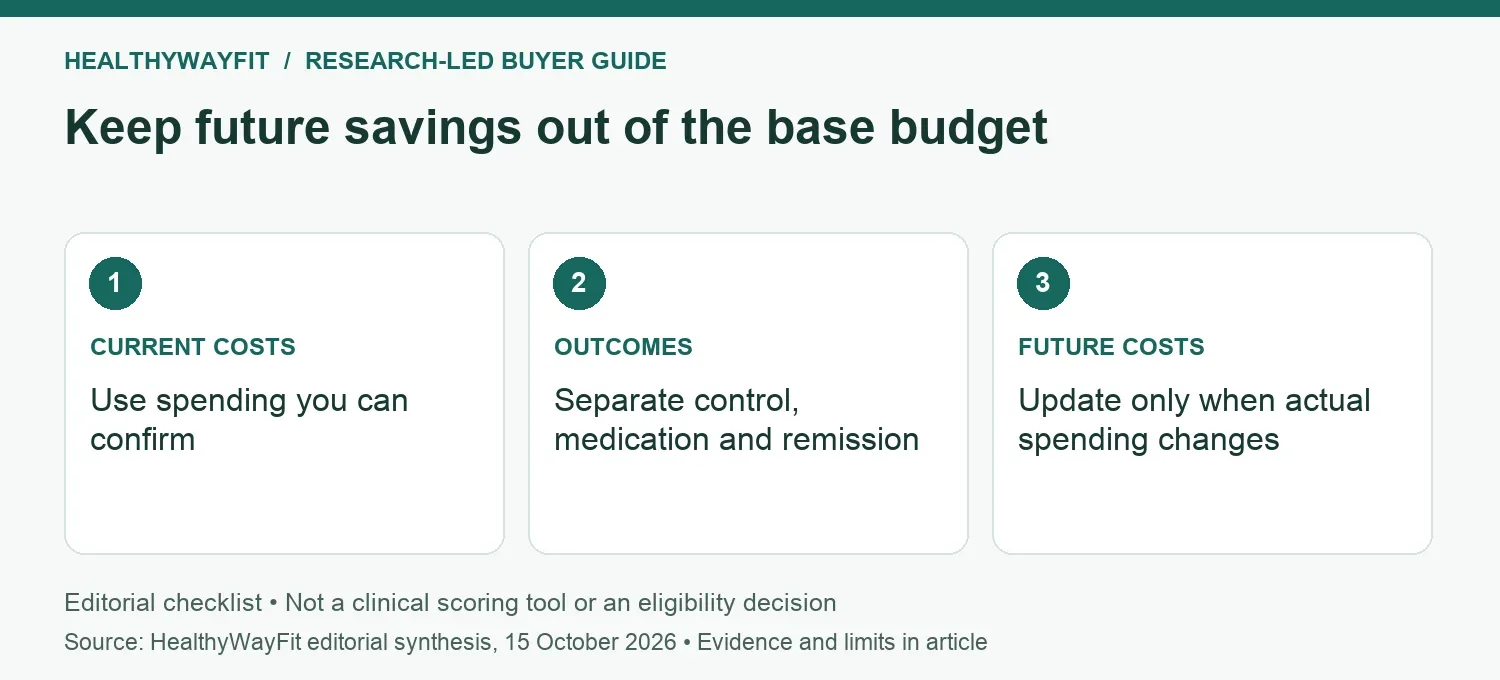 Keep future savings out of the base budget: CURRENT COSTS: Use spending you can confirm; OUTCOMES: Separate control, medication and remission; FUTURE COSTS: Update only when actual spending changes.