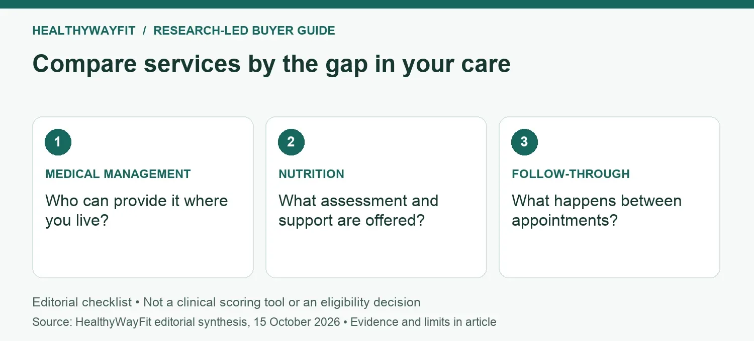 Compare services by the gap in your care: MEDICAL MANAGEMENT: Who can provide it where you live?; NUTRITION: What assessment and support are offered?; FOLLOW-THROUGH: What happens between appointments?.