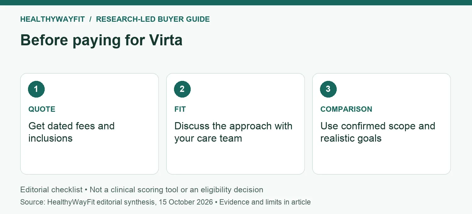 Before paying for Virta: QUOTE: Get dated fees and inclusions; FIT: Discuss the approach with your care team; COMPARISON: Use confirmed scope and realistic goals.