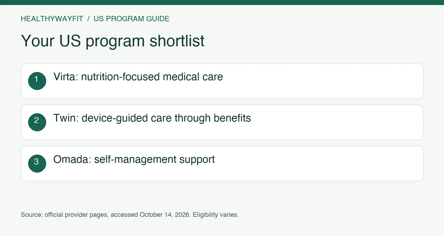 US shortlist: Virta for nutrition-focused medical care, Twin for device-guided care, and Omada for self-management support