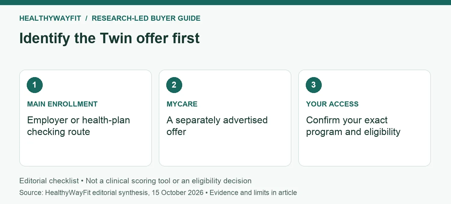 Identify the Twin offer first: MAIN ENROLLMENT: Employer or health-plan checking route; MYCARE: A separately advertised offer; YOUR ACCESS: Confirm your exact program and eligibility.