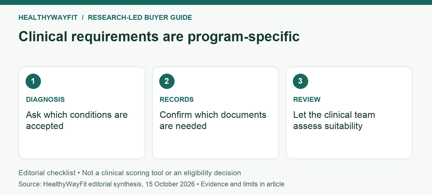 Clinical requirements are program-specific: DIAGNOSIS: Ask which conditions are accepted; RECORDS: Confirm which documents are needed; REVIEW: Let the clinical team assess suitability.