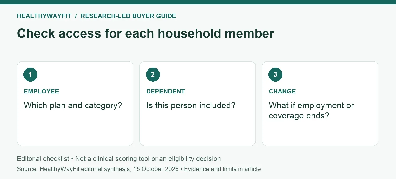 Check access for each household member: EMPLOYEE: Which plan and category?; DEPENDENT: Is this person included?; CHANGE: What if employment or coverage ends?.