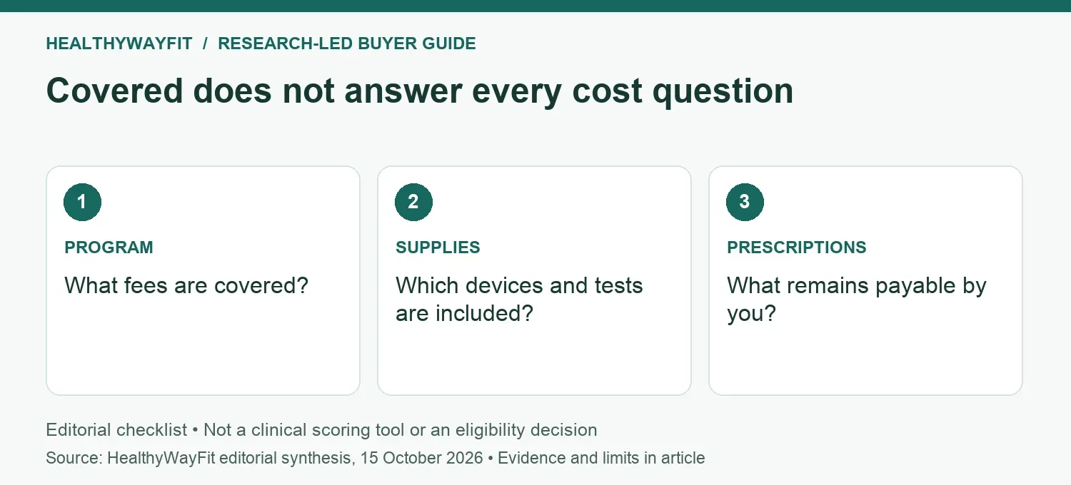 Covered does not answer every cost question: PROGRAM: What fees are covered?; SUPPLIES: Which devices and tests are included?; PRESCRIPTIONS: What remains payable by you?.