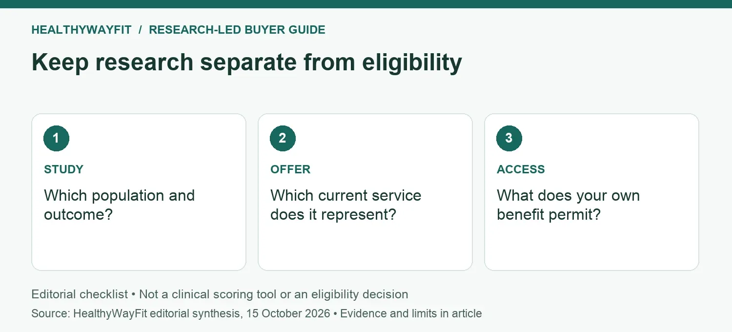 Keep research separate from eligibility: STUDY: Which population and outcome?; OFFER: Which current service does it represent?; ACCESS: What does your own benefit permit?.