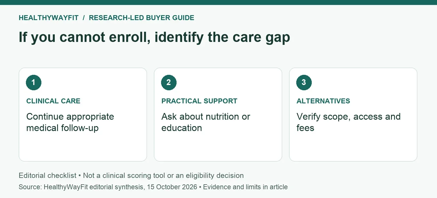If you cannot enroll, identify the care gap: CLINICAL CARE: Continue appropriate medical follow-up; PRACTICAL SUPPORT: Ask about nutrition or education; ALTERNATIVES: Verify scope, access and fees.