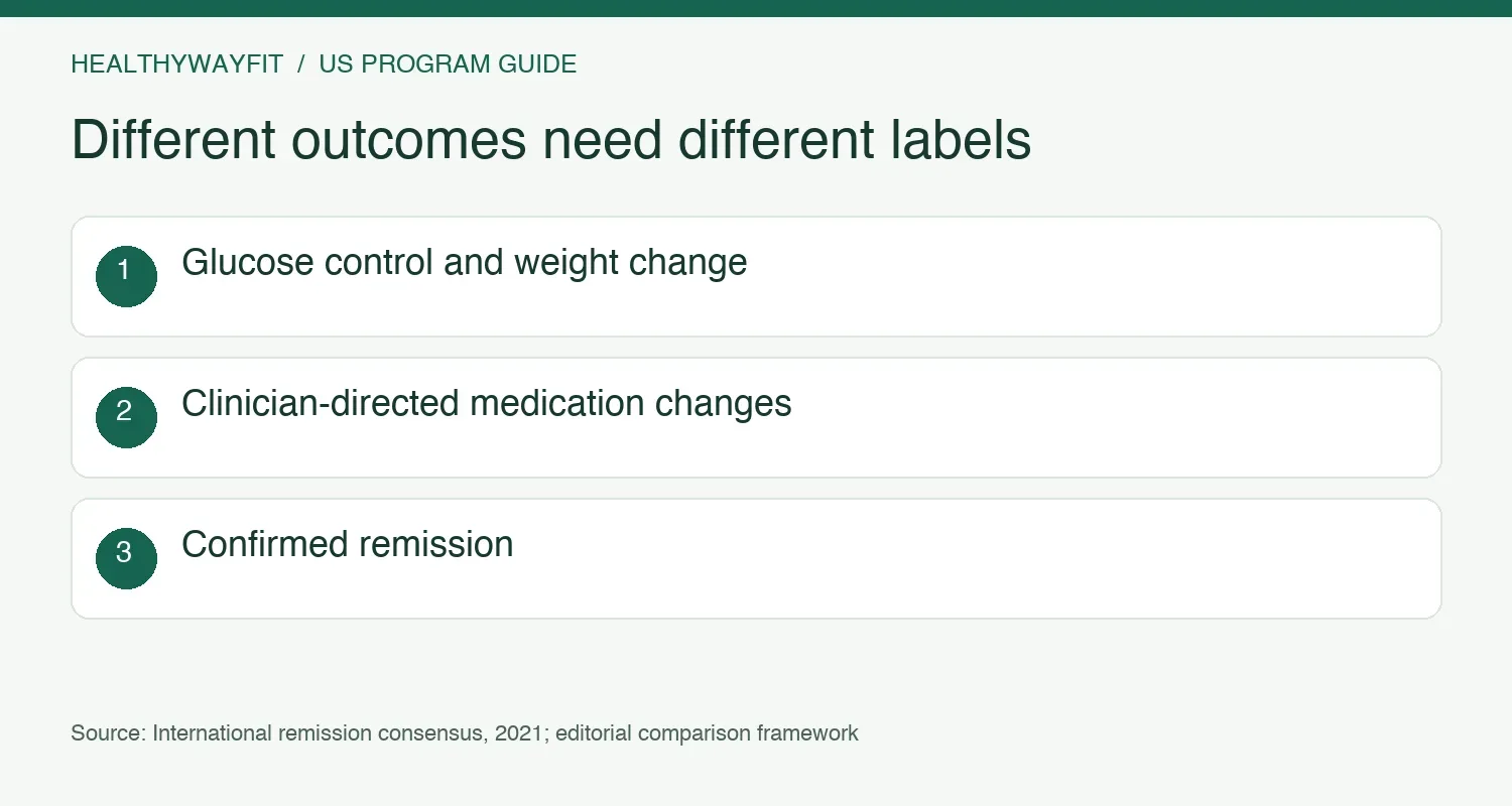 Keep four outcomes distinct: glucose control, weight change, clinician-directed medication changes, and confirmed remission