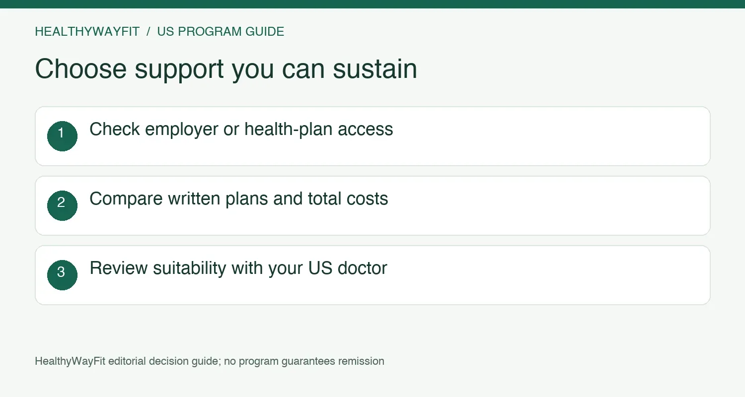 Decision sequence: shortlist available programs, compare written plans, review suitability with your doctor, and choose support you can sustain