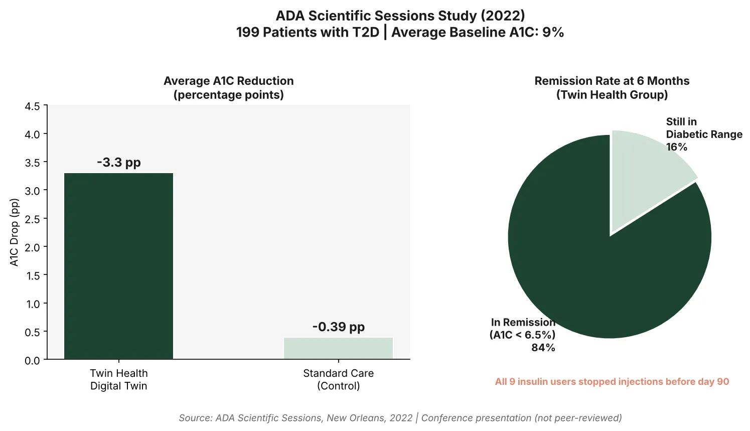 ADA 2022 study results: Twin Health achieved 3.3 percentage point A1C drop and 84% diabetes remission rate