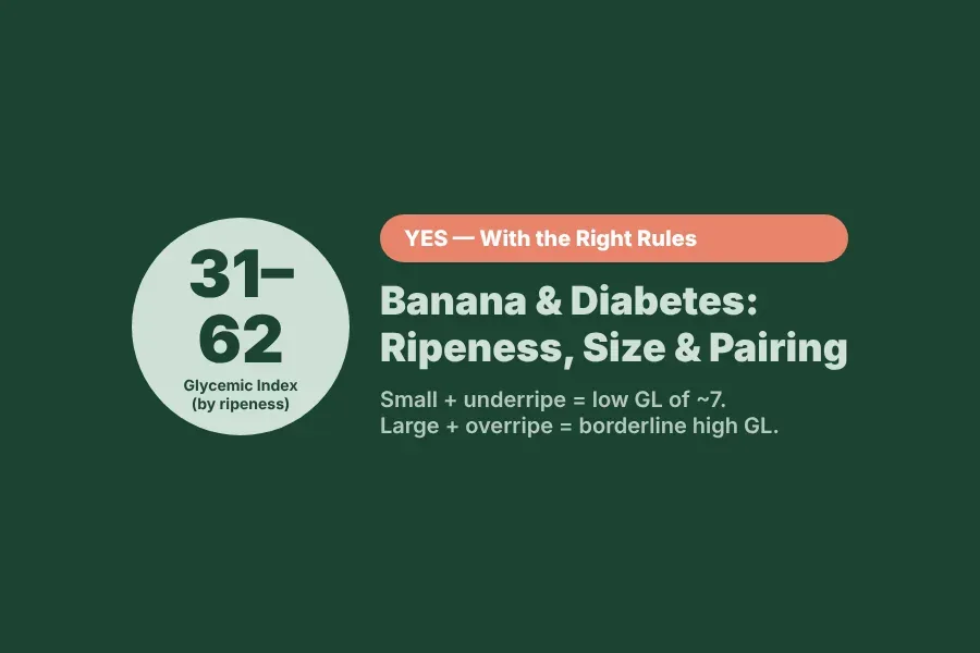 Banana and diabetes at a glance — GI 62, glycemic load 15 per medium banana, moderate risk, best eaten green or with protein