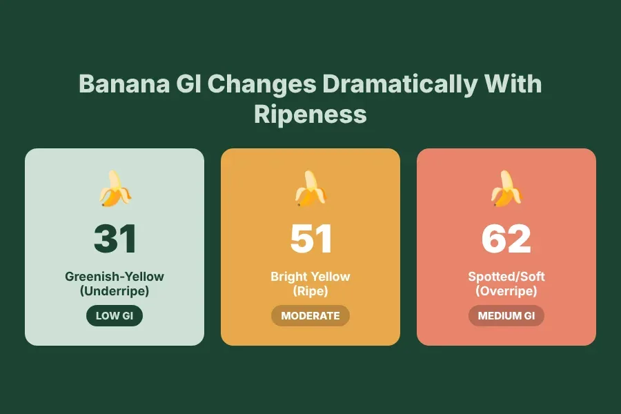 Banana glycemic index by ripeness — green banana GI 30 low, medium ripe GI 51 low, fully ripe GI 62 moderate, overripe GI 70 high