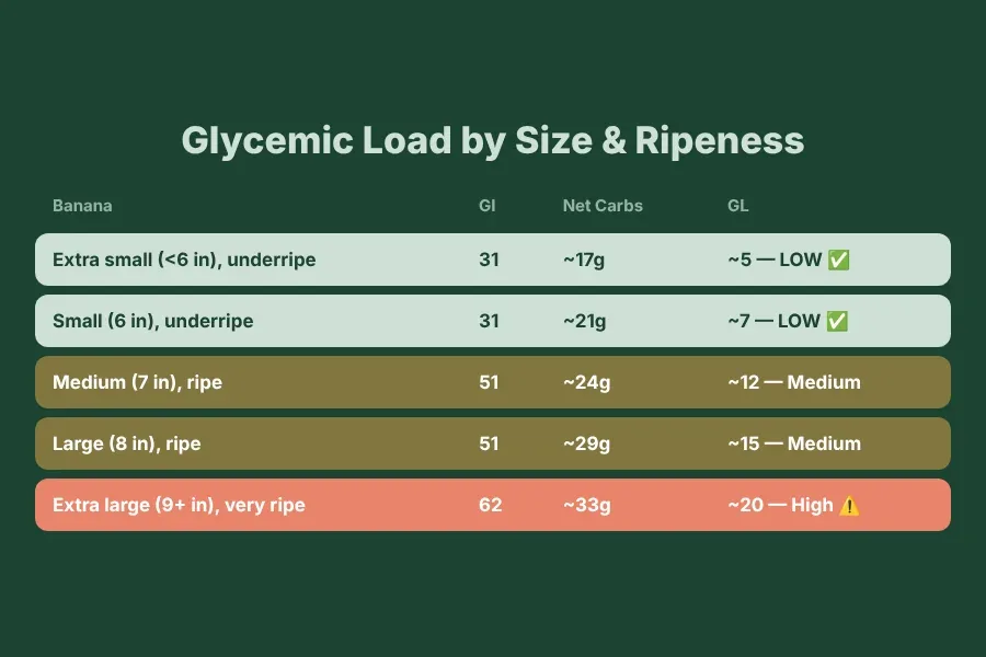 Banana glycemic load calculation table — medium banana GL 15 vs green banana GL 10, showing how size and ripeness affect blood sugar impact