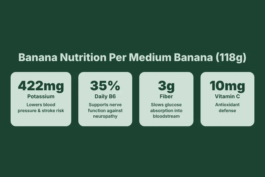 Banana nutrition facts per 100g for diabetics — potassium 358mg, vitamin B6 0.4mg, fiber 2.6g, magnesium 27mg benefits for blood sugar and heart health