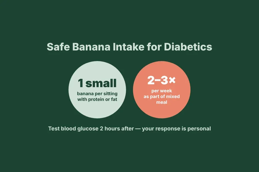 Safe banana portions for diabetes — half a medium banana 2-3 times per week, green preferred, always paired with protein or fat to reduce glucose spike