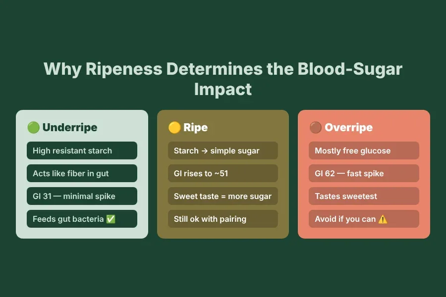 How banana ripeness affects blood sugar — green banana GI 30 vs overripe banana GI 70, resistant starch converts to sugar as ripeness increases