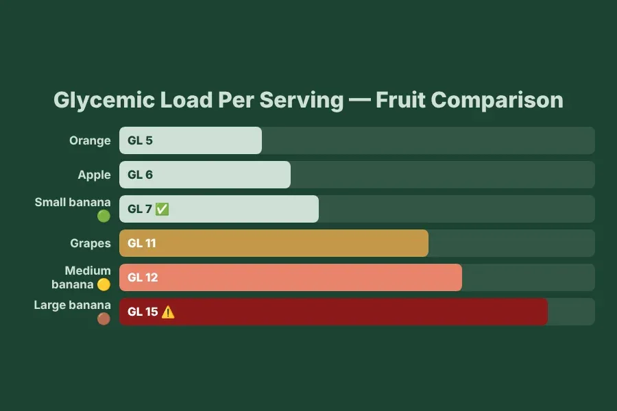 Fruit comparison chart for diabetes — banana GL 15 vs apple GL 6, orange GL 5, mango GL 12, guava GL 4, showing better lower-GL fruit choices