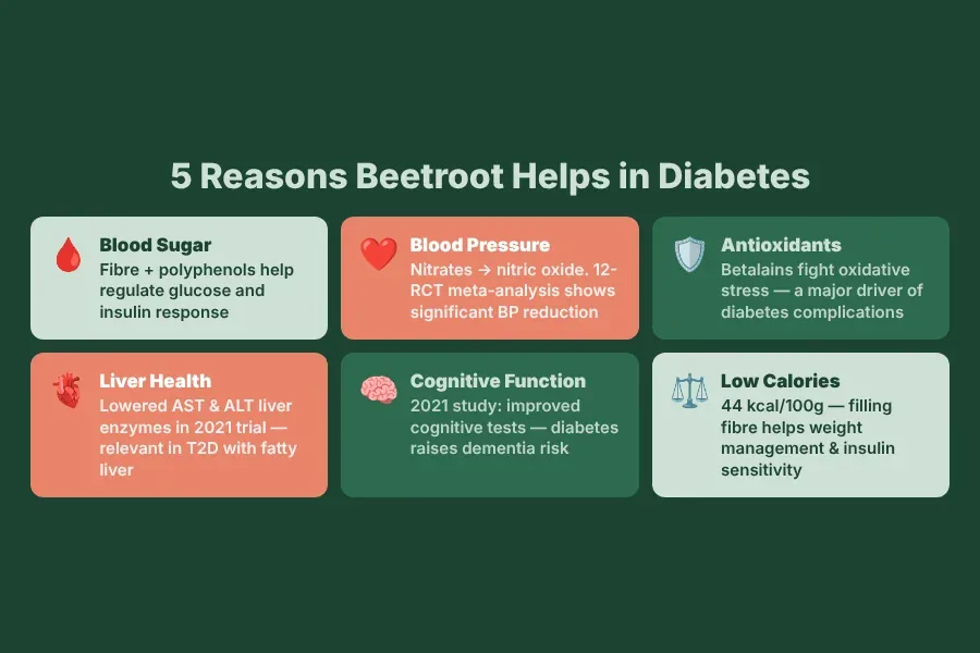 Five key benefits of beetroot for diabetics – blood sugar, blood pressure, antioxidants, liver, cognitive function