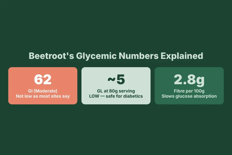 Infographic: glycemic index and glycemic load of beetroot for diabetics – GI 61–65, GL ~5 per 80g serving