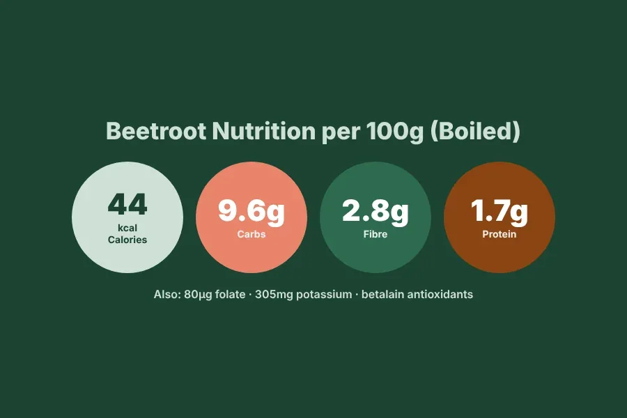 Beetroot nutrition facts per 100g – calories, carbs, fibre, sugar and GI for diabetes management