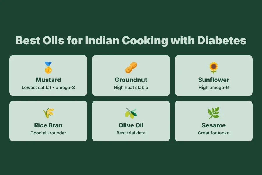 Six best cooking oils for heart and diabetes: mustard, groundnut, sunflower, rice bran, olive, sesame