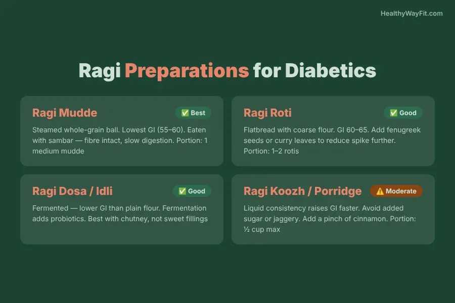 Infographic showing best traditional ragi preparations for diabetes including mudde, dosa and roti
