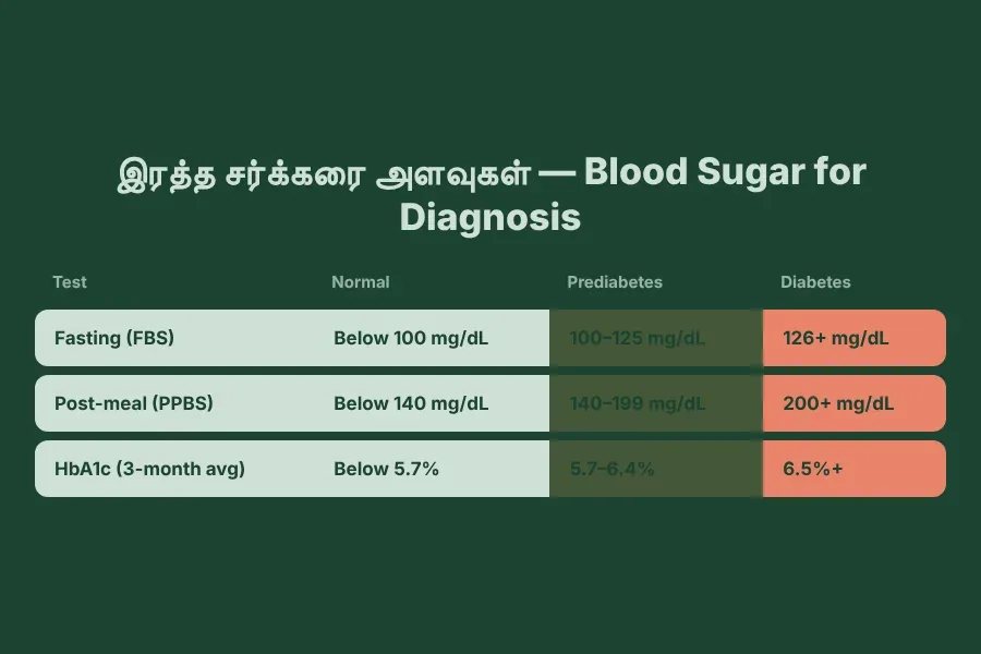 Blood sugar diagnosis levels in Tamil — fasting normal below 100, prediabetes 100-125, diabetes 126+ mg/dL; HbA1c reference ranges