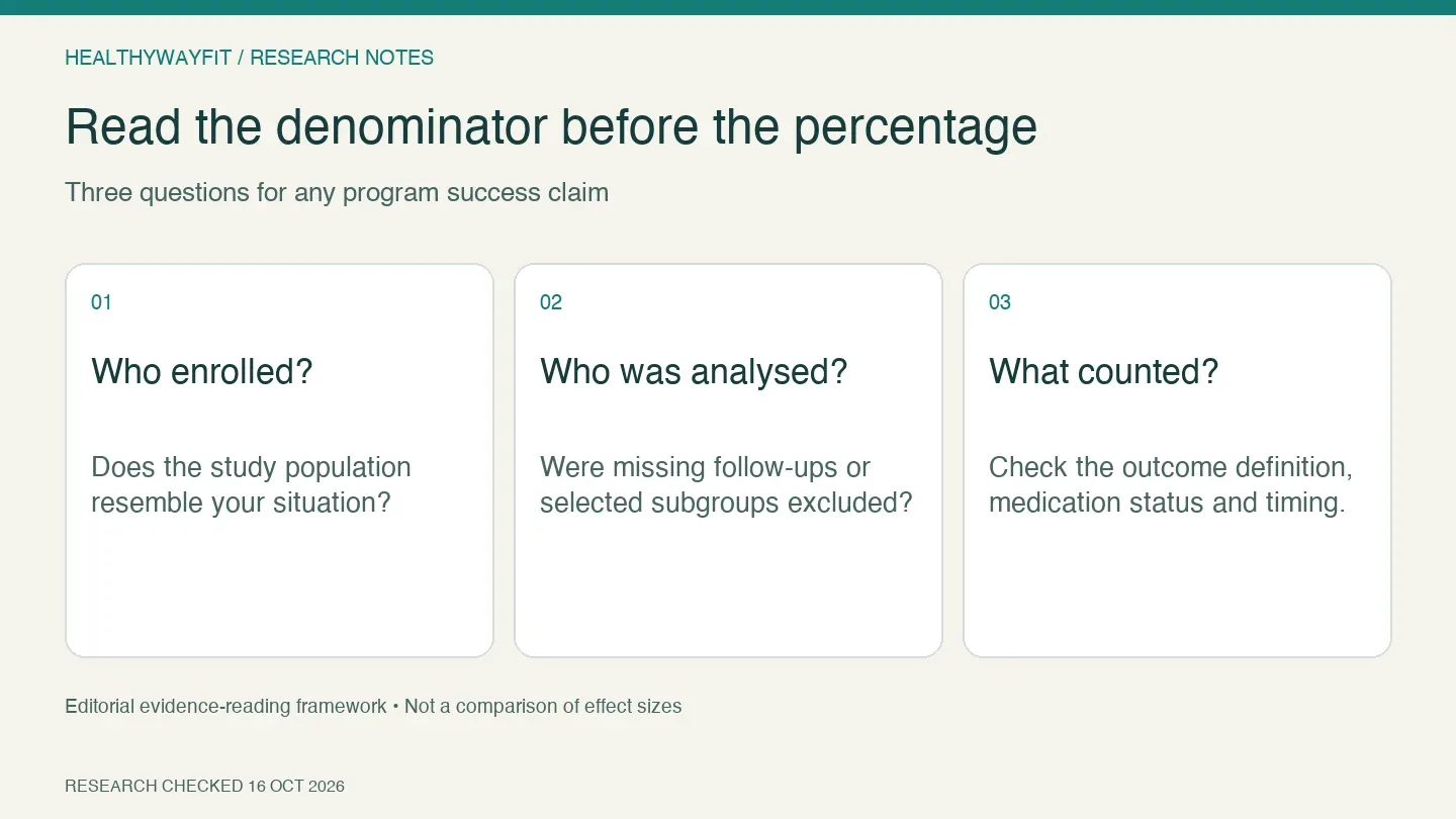 Before comparing success rates, check who was enrolled, who was analysed and how the outcome was defined.