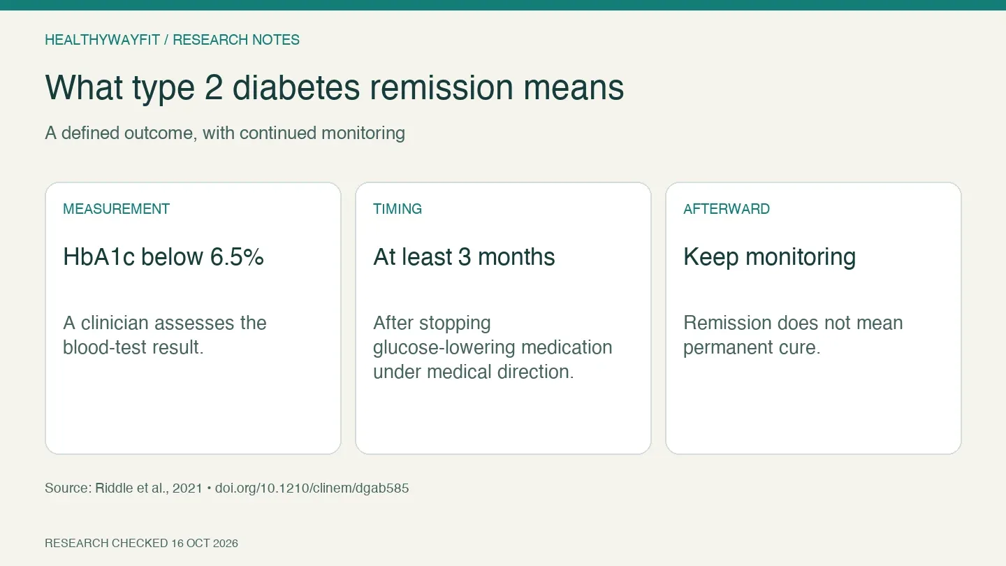 For type 2 diabetes, remission involves an HbA1c threshold, time off glucose-lowering medication and continued follow-up.