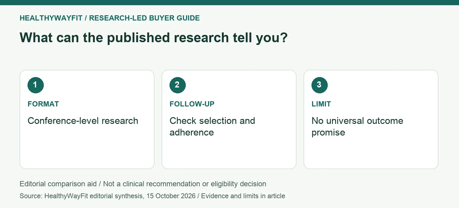 What can the published research tell you? FORMAT: Conference-level research; FOLLOW-UP: Check selection and adherence; LIMIT: No universal outcome promise.