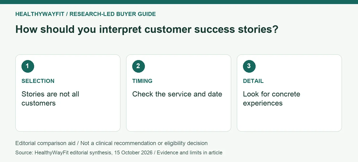 How should you interpret customer success stories? SELECTION: Stories are not all customers; TIMING: Check the service and date; DETAIL: Look for concrete experiences.