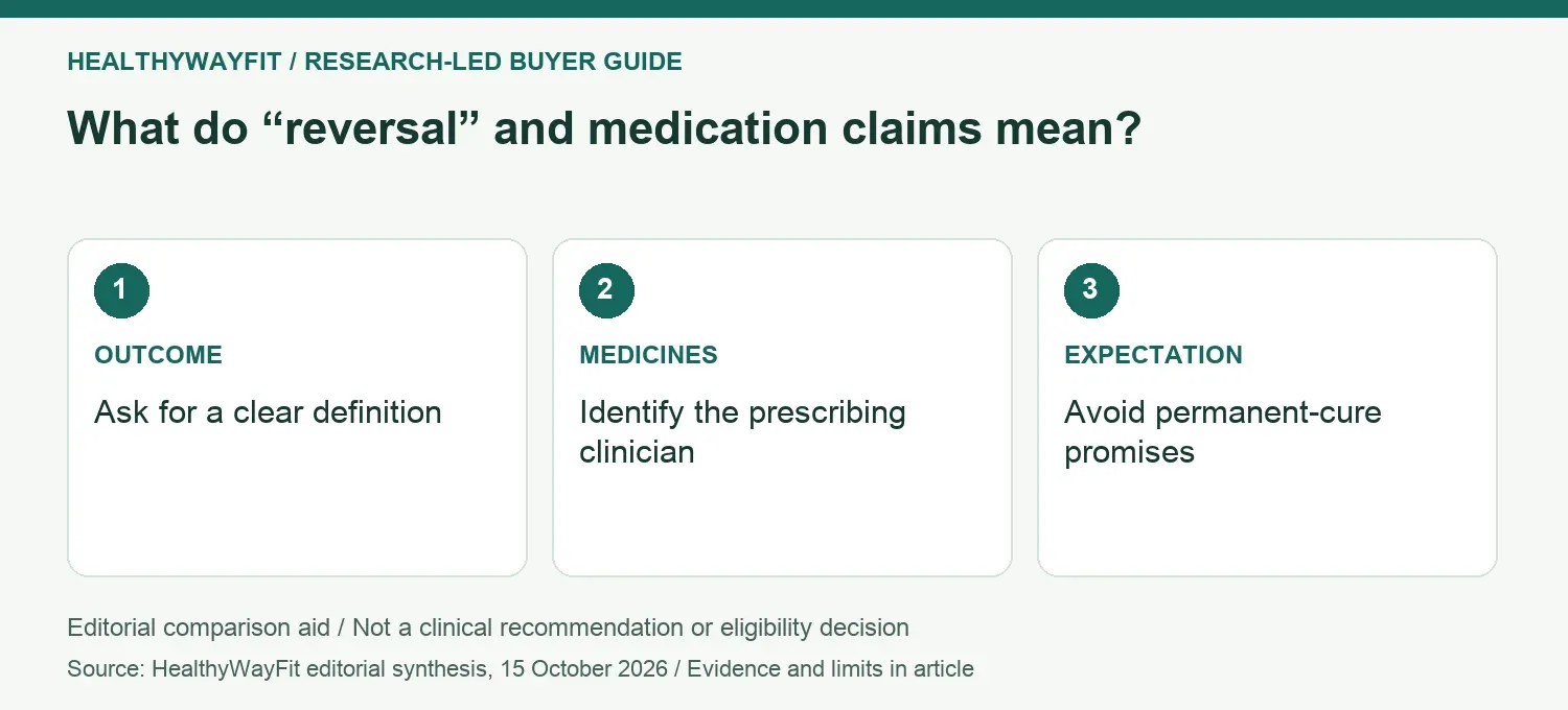 What do “reversal” and medication claims mean? OUTCOME: Ask for a clear definition; MEDICINES: Identify the prescribing clinician; EXPECTATION: Avoid permanent-cure promises.