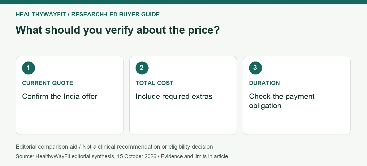 What should you verify about the price? CURRENT QUOTE: Confirm the India offer; TOTAL COST: Include required extras; DURATION: Check the payment obligation.