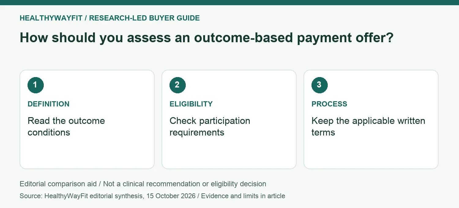 How should you assess an outcome-based payment offer? DEFINITION: Read the outcome conditions; ELIGIBILITY: Check participation requirements; PROCESS: Keep the applicable written terms.